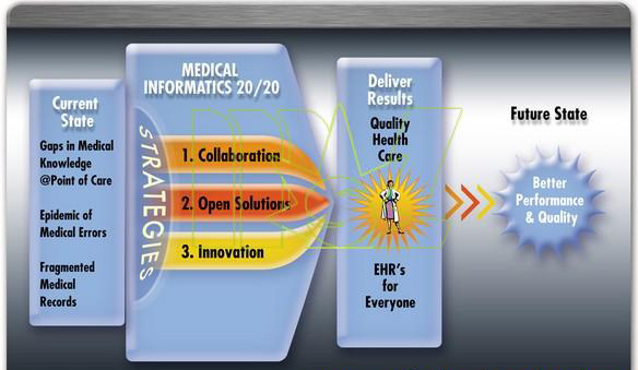 What is Medical Informatics?