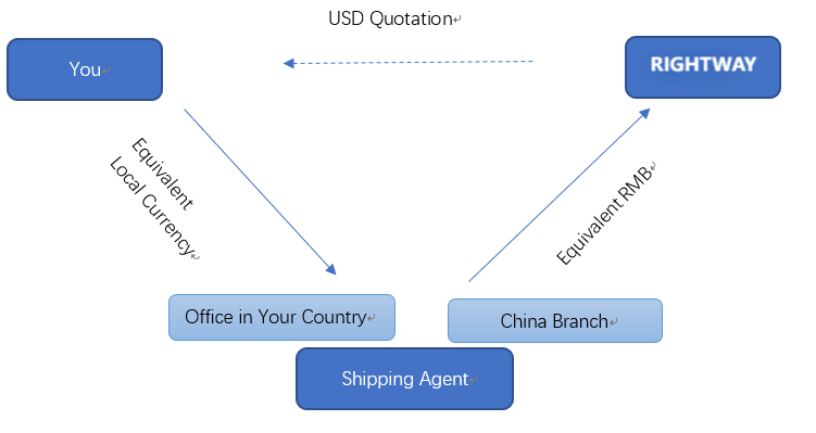 How To Transfer Money When Your Country Tighten Foreign Exchange Regulation?